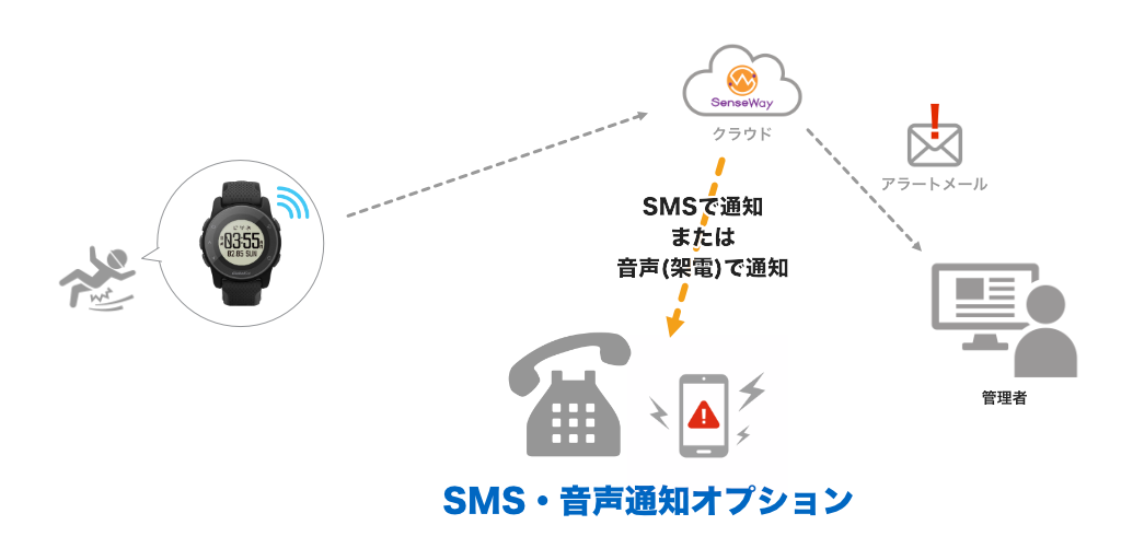 SMS・音声通知オプション