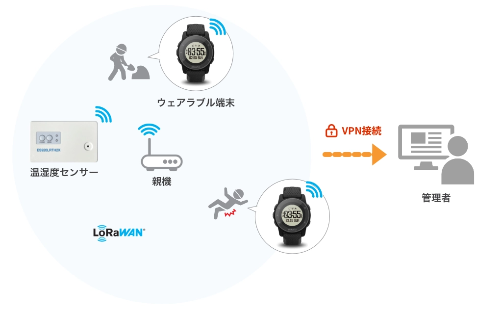 LoRaWAN®通信システム概要図