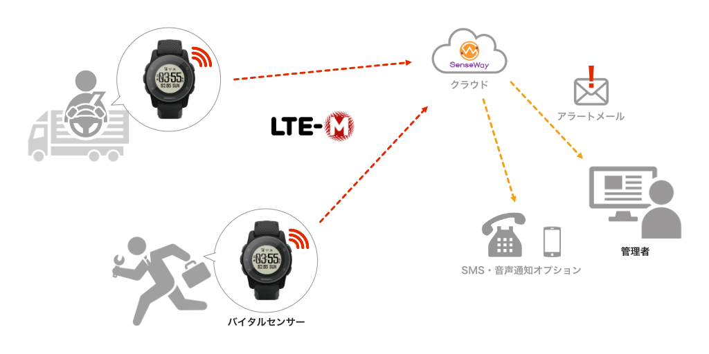 LTE-M通信システム概要図