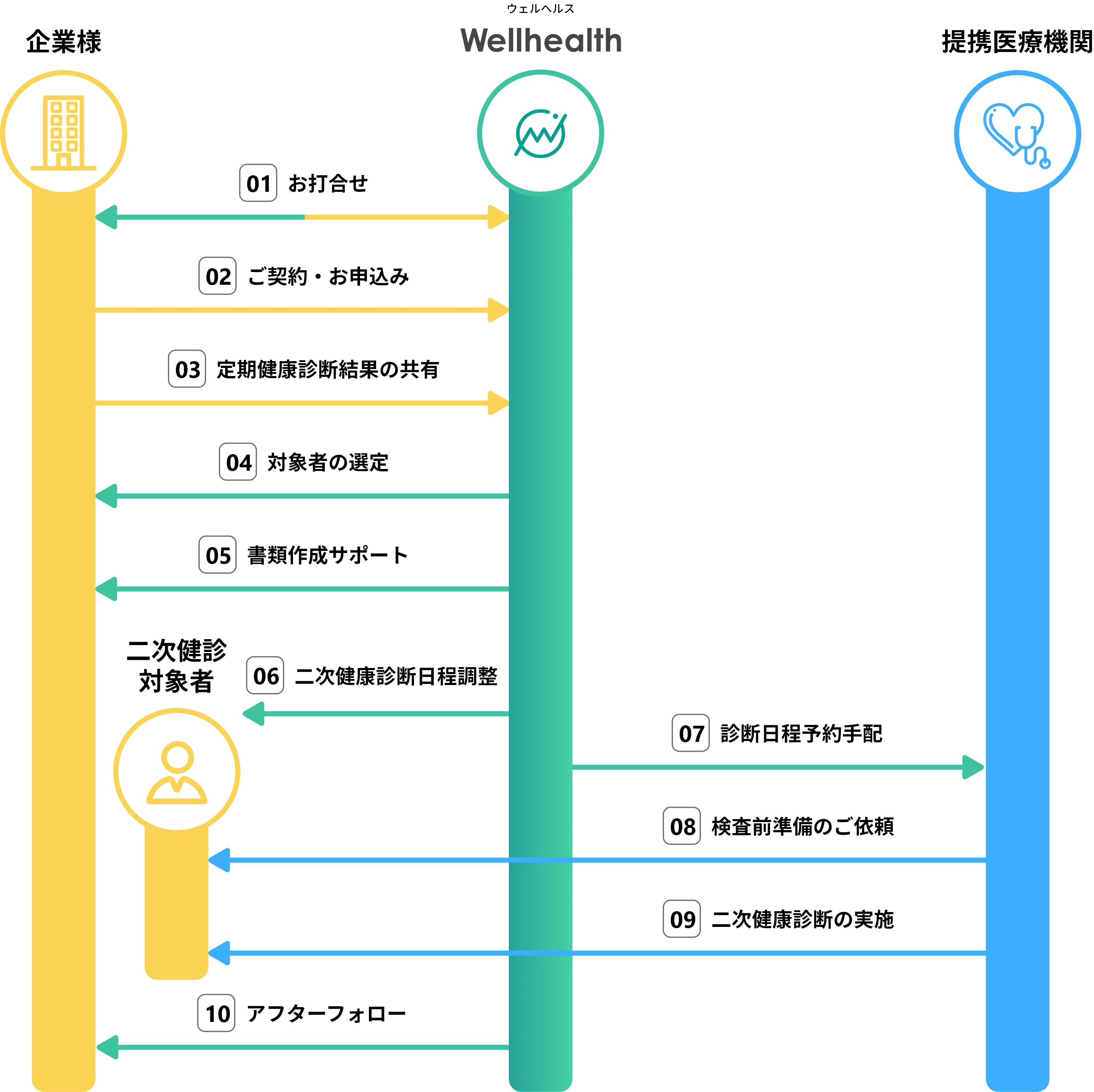 二次健康診断受診の流れ