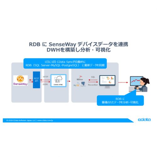 RDB（MySQL・PostgreSQL・SQL Server）に SenseWayデータを連携：CDataSync の製品画像2