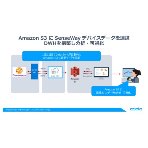 Amazon S3 に SenseWayデータを連携：CDataSync の製品画像2