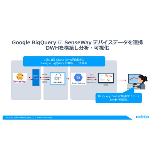 Google BigQuery に SenseWayデータを連携：CDataSyncの製品画像2