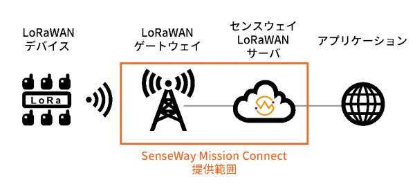 SenseWay Mission Connect提供イメージ 