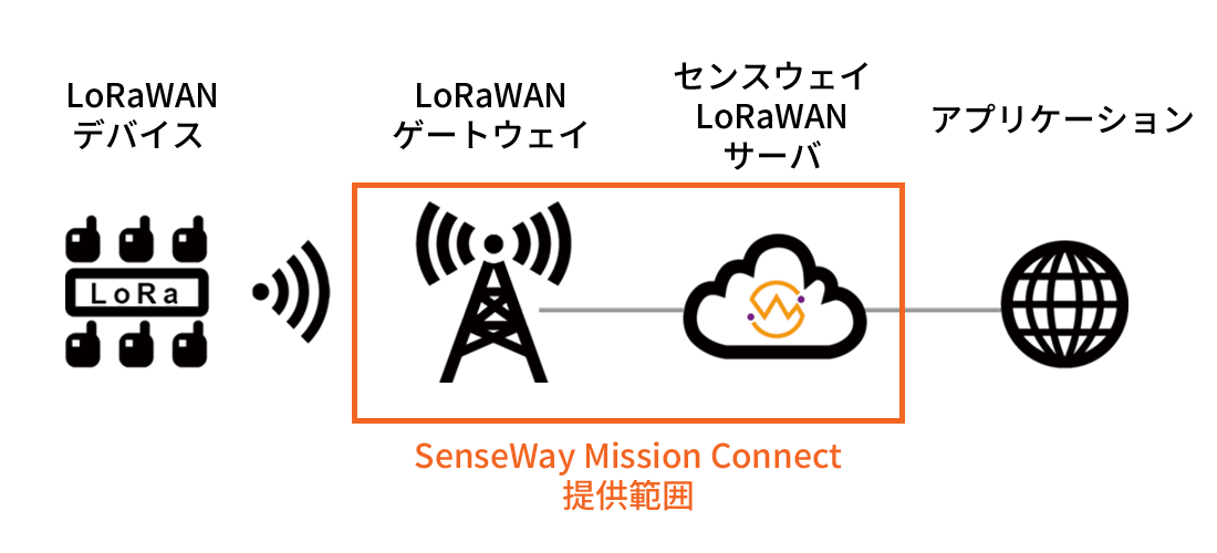 SenseWay Mission Connectの図
