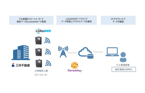 「【メディア掲載】三井不動産とセンスウェイ、全国規模のIoT環境構築へ向けて事業提携 IoT環境整備によりリアルエステートテック活用を推進 ―電気メーター遠隔検針の実証実験を開始―」のアイキャッチ画像