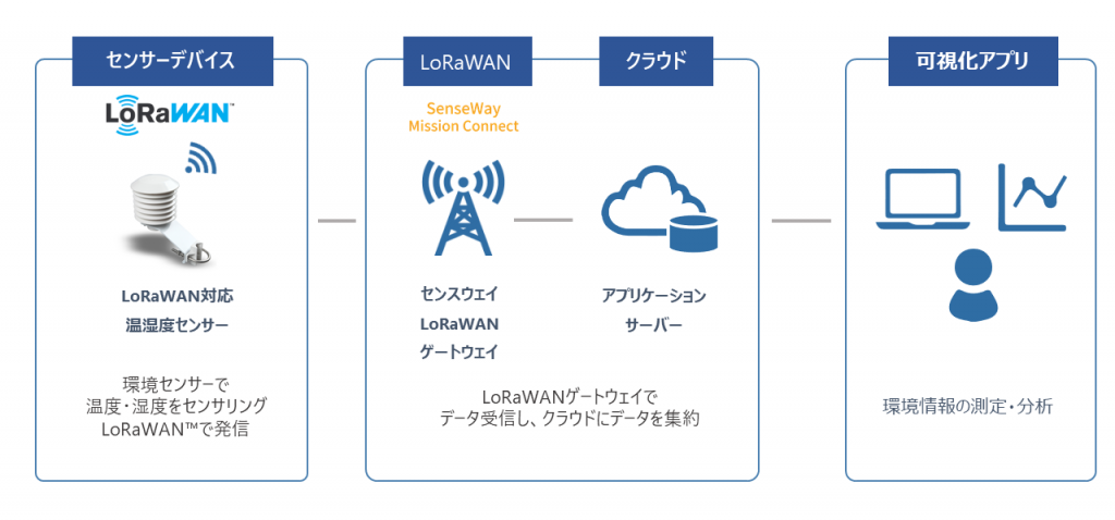 iot-system-image