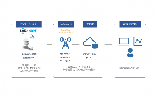 「【メディア掲載】IoT通信ネットワーク環境を活用、柏の葉キャンパスにIoTセンサー設置へ 街の環境情報を取得・可視化させ、スマートシティを実現 ―街のビッグデータ活用により、住みやすいまちづくりを推進―」のアイキャッチ画像