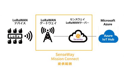 「センスウェイのLPWA接続サービスにAzure IoT Hub との連携機能追加 ～LoRaWAN対応センサーのデータ可視化をより簡単に～」のアイキャッチ画像
