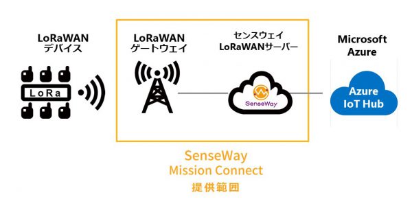 Senseway_AzureIoT_Hub