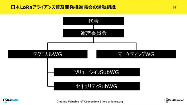 LoRa Alliance　Japan marketing taskforce 組織図