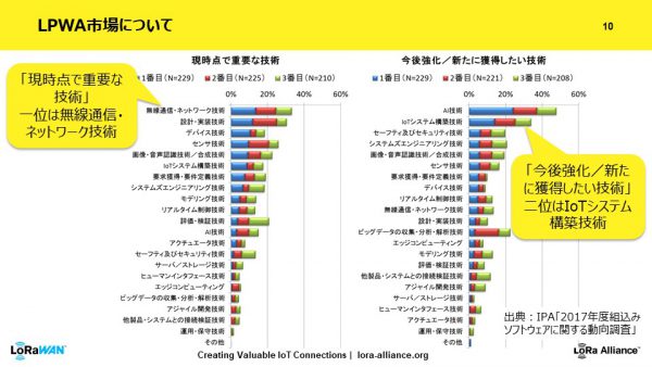 LoRa Alliance　Japan marketing taskforce Finallpwa_市場グラフ