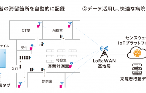 「柏の葉IoTビジネス共創ラボ、ヘルスケアプロジェクトの実証実験開始 IoT技術を活用し、患者の行動フローを自動で可視化し、待ち時間の改善へ」のアイキャッチ画像