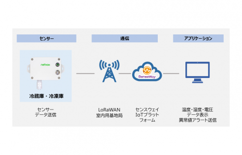 「【メディア掲載】センスウェイ、IoTを活用したHACCP対応温度管理ソリューションサービス「サーマルコネクト」の提供開始」のアイキャッチ画像