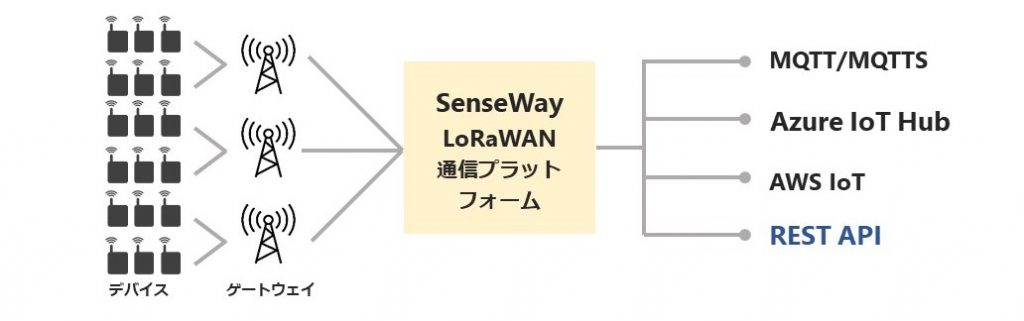 senseway-platform