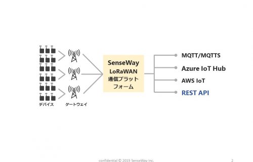 「センスウェイ、IoT通信プラットフォームサービス「SenseWay Mission Connect」に REST API機能を追加」のアイキャッチ画像