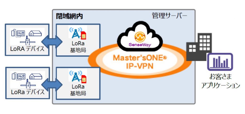 サービス構成イメージ