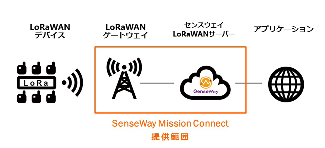 SenseWay Mission Connect サービス概要の図