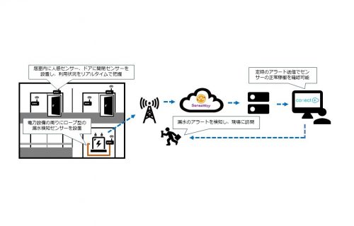 「IoTで施設の管理業務を効率化する「Facility Connect」を提供開始」のアイキャッチ画像