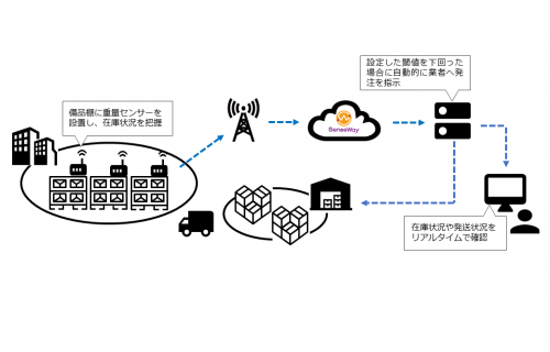 「センスウェイ、ユカイ工学、CO-NECTと業務連携、 在庫量を自動で管理するIoT重量センサーを共同開発」のアイキャッチ画像