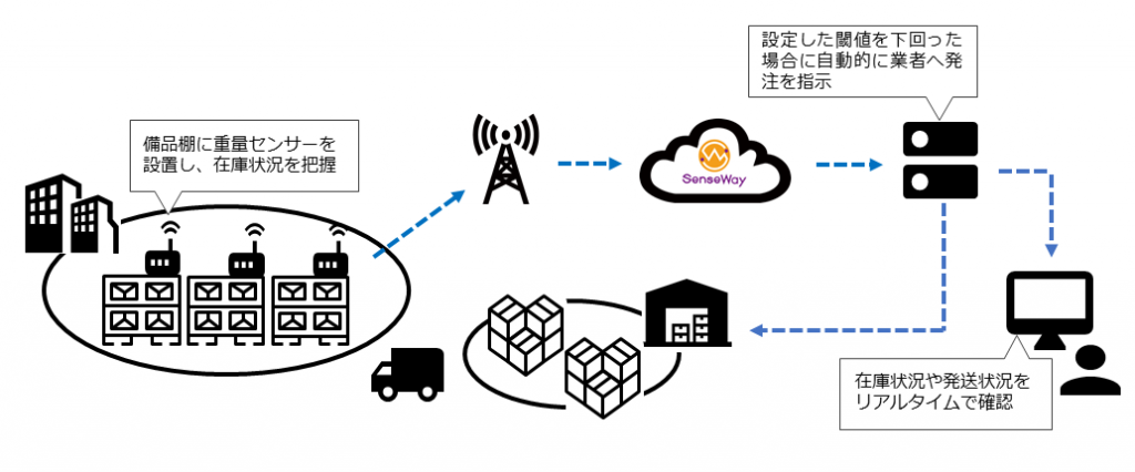 IoT重量センサーシステム構成