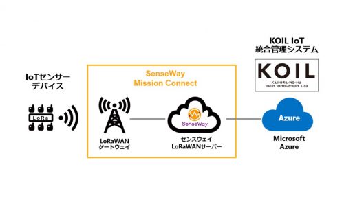 「IoTを駆使した安心・安全なオフィス空間を実現 　柏の葉スマートシティにて複数の実証実験を同時に開始」のアイキャッチ画像