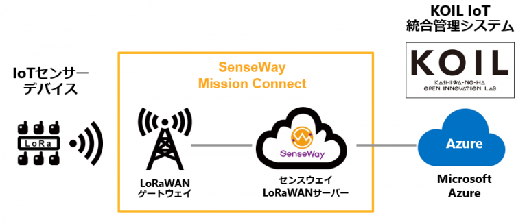 SenseWay Mission ConnectとMicrosoft AzureによるKOIL IoT 統合管理システム