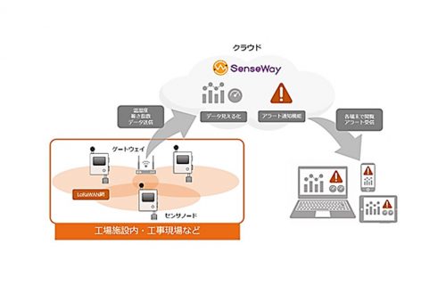 「センスウェイ、LoRaWAN®対応WBGTセンサによる熱中症対策ソリューションを提供開始」のアイキャッチ画像