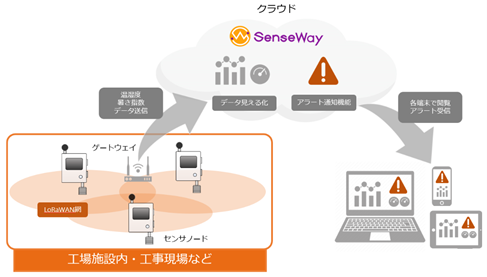 熱中症対策ソリューション利用例