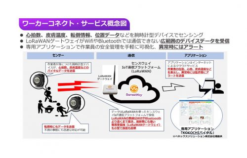 「IoTで作業現場の安全管理を提供するセンスウェイの「ワーカーコネクト」 MCPCアワード2021奨励賞を受賞」のアイキャッチ画像