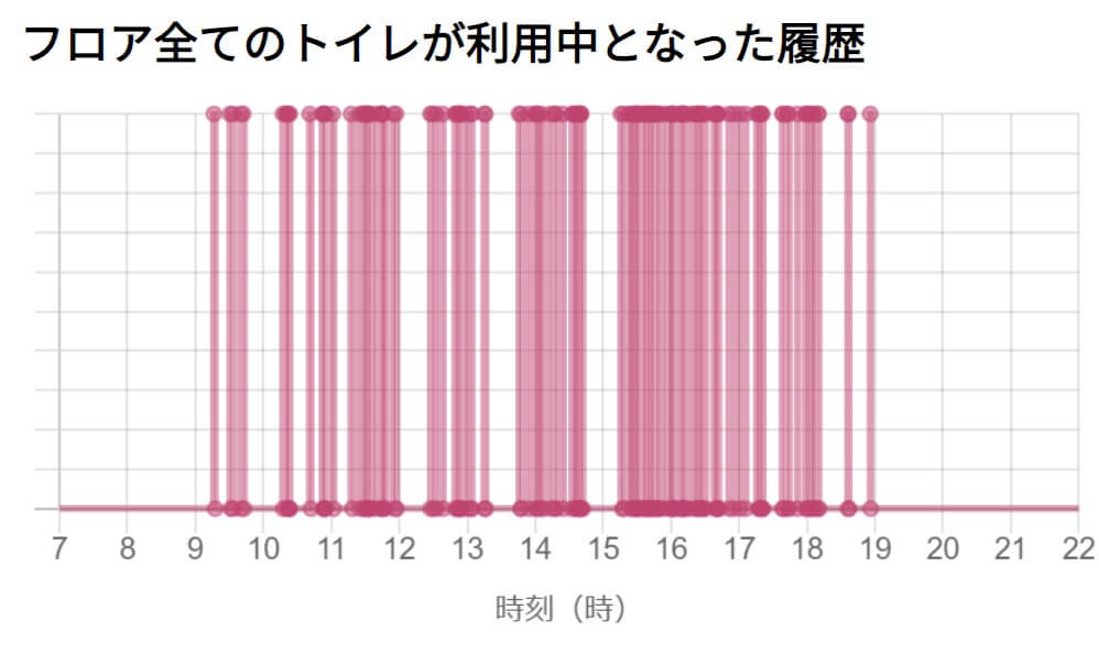 フロア全てのトイレが利用中となった履歴