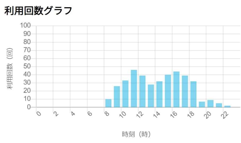 利用回数グラフ